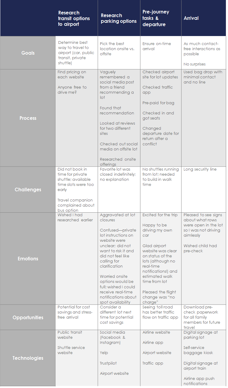 The Journey Behind the Journey: Customer Journey Mapping in Travel ...